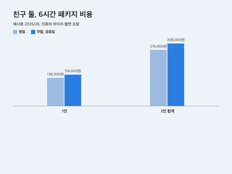 곤지암렌탈샵 쎄시봉 6시간 패키지 1인과 2인 합계 비용을 비교한 막대 도표