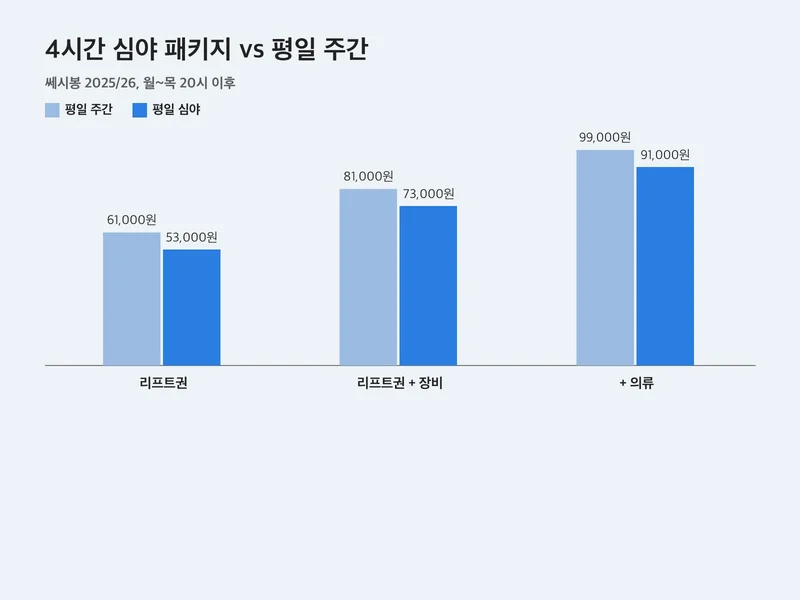 곤지암렌탈샵 쎄시봉 4시간 심야 패키지와 평일 주간 요금을 비교한 막대 도표